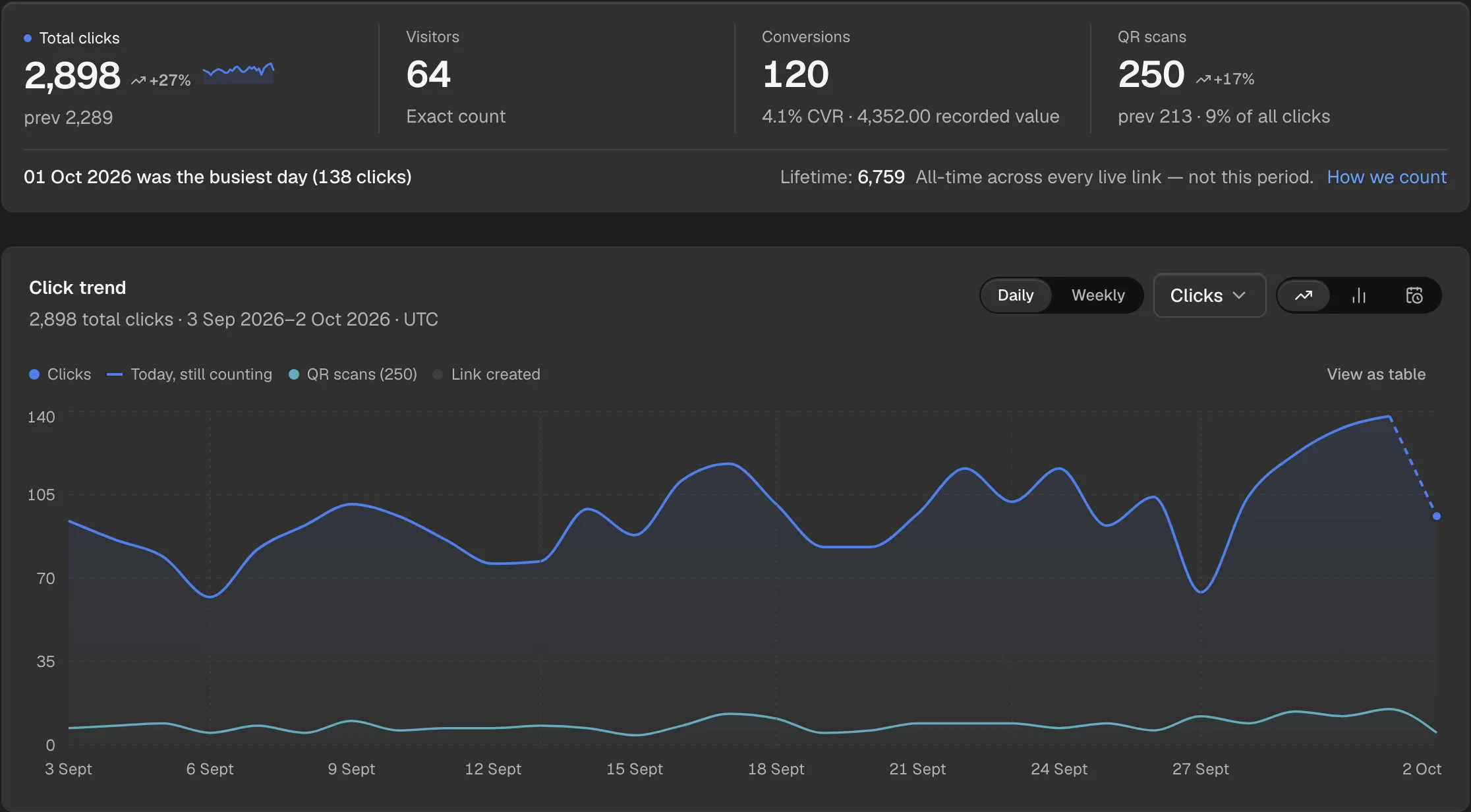 The analytics screen for an example workspace: a summary strip with total clicks, visitors, conversions and QR scans for the last 30 days, above a line chart of clicks per day.