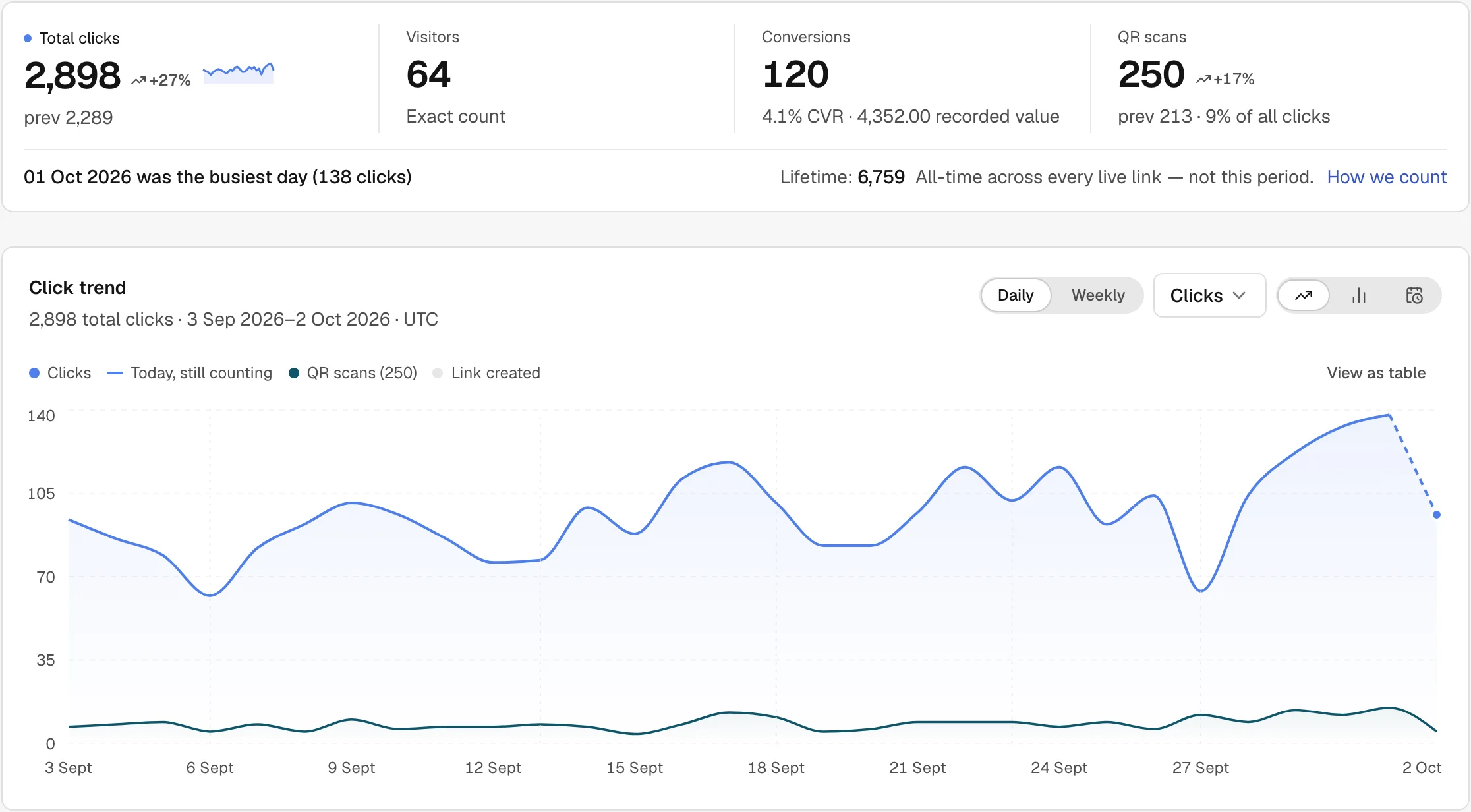 The analytics screen for an example workspace: a summary strip with total clicks, visitors, conversions and QR scans for the last 30 days, above a line chart of clicks per day.